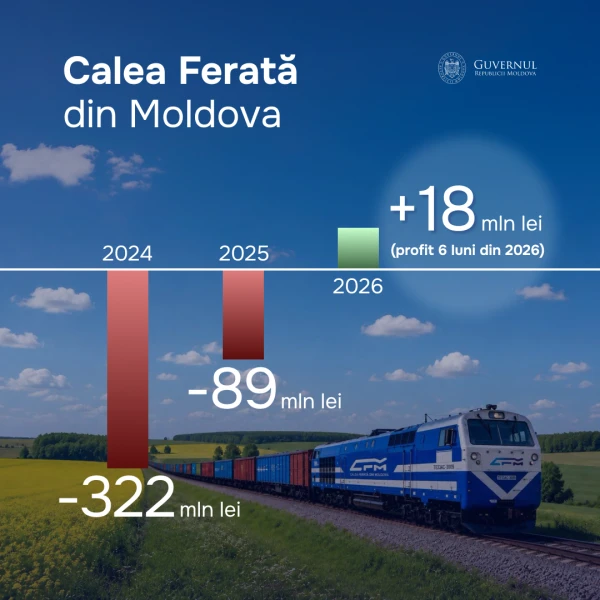 Calea Ferată din Moldova a înregistrat profit după doi ani de pierderi