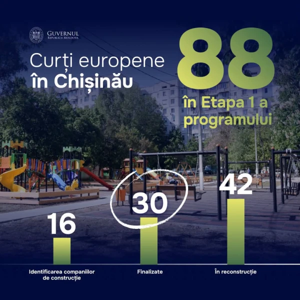 30 de proiecte au fost finalizate în cadrul programului guvernamental "Curtea Europeană", desfășurat în Chișinău