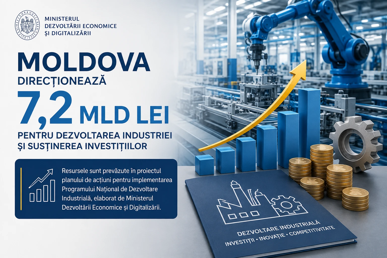 Moldova va aloca 7,2 miliarde de lei pentru dezvoltarea industriei și sprijinul de stat acordat investițiilor