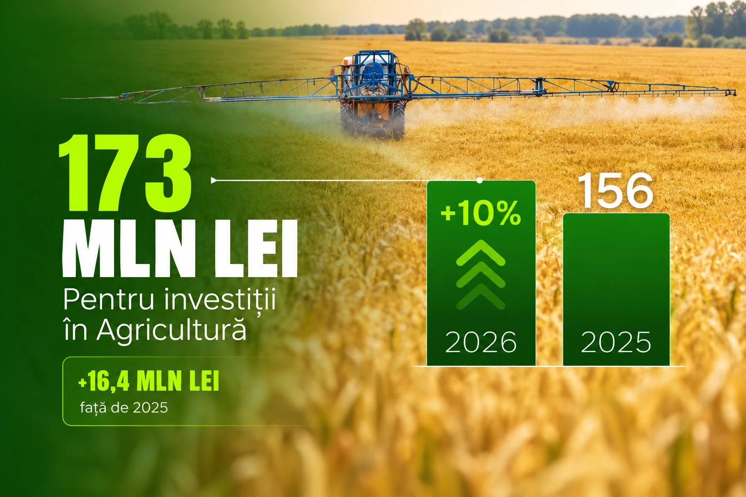 Investițiile în agricultură au crescut la aproape 173 de milioane de lei în vara anului 2026