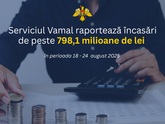 De la începutul anului, Serviciul Vamal a transferat la buget 25,2 miliarde de lei, ceea ce corespunde indicatorului planificat pentru această perioadă