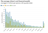 Gospodăriile româneşti sunt cele mai sărace din UE, conform unui clasament realizat de banca centrală a Danemarcei. Ce state se află pe primele locuri