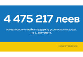 За последние 7 месяцев maib перевёл 4 475 217 леев в поддержку украинских беженцев в Республике Молдова 