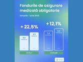 In the first half of 2025, revenues of Moldova’s mandatory health insurance funds increased by 22.5%, while expenditures rose by 12.1% 