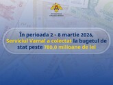 De la începutul anului, Serviciul Vamal a colectat în buget 6,7 miliarde de lei, cu 2,8% mai mult decât indicatorul planificat pentru această perioadă