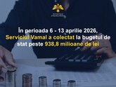 Săptămâna trecută, Serviciul Vamal a colectat în bugetul de stat 938,8 milioane de lei, cu 5,7% mai mult decât în săptămâna precedent 