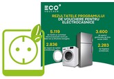 В Молдове 5119 ваучеров использовано в рамках программы EcoVoucher с 26 февраля по 23 марта для замены старой бытовой техники на более новую, энергоэффективную
