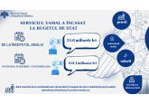 În 11 luni curent, Serviciul Vamal a transferat la buget 34,6 miliarde lei, ceea ce este cu 7,1% mai mult decât indicatorul planificat pentru această perioadă 