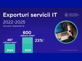 MDED: Exportul de servicii din sectorul IT al Moldovei în primele 9 luni  2025 a depășit 600 de milioane de dolari și a crescut cu 23% față de aceeași perioadă a anului 2024, generând peste 1/4 din volumul total al exporturilor de servicii ale Moldovei  