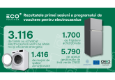 În cadrul primei sesiuni a Programului de vouchere pentru electrocasnice, 3116 familii vulnerabile din Moldova au înlocuit electrocasnicele vechi și energofage cu unele noi și eficiente energetic
