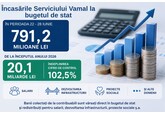 Serviciul Vamal a virat în buget, în decursul unei săptămâni, 791,2 milioane de lei, cu 5,5% mai puțin decât în săptămâna precedentă, iar de la începutul anului – 20,1 miliarde de lei