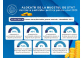 CEC a stabilit cuantumul alocațiilor lunare din bugetul de stat pentru partidele politice în 2023 din suma totală de aproape 50 de milioane de lei prevăzută pentru acestea.