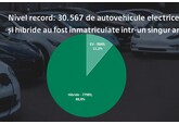 В Молдове в 2025 г. было зарегистрировано рекордное число электромобилей и гибридных транспортных средств - 30567, а их общее количество с 2018 г. превысило 87,8 тыс. единиц