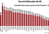 România este cel mai mare consumator de pâine din UE. Câtă pâine a consumat un român în ultimii 5 ani