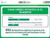 553 applications for funding were submitted in Moldova on the first day of the second round of the Casa Verde (Green House) funding program, launched on March 18