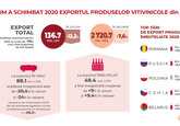 Sectorul vitivinicol din Republica Moldova își menține potențialul competitiv pentru dezvoltarea ulterioară