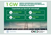 Moldova's installed renewable energy capacity has exceeded the 1 GW (gigawatt) threshold, reaching 1,023.42 MW - the Ministry of Energy