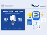 In 2025, through the ODA 565 companies in Moldova received 139 million lei in compensation to cover their electricity costs