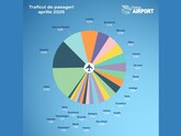 În luna aprilie, traficul de pasageri al aeroportului Internațional Chișinău a constituit 388 122 de pasageri, depășind cu 60% (+145,6 mii) indicatorii din aprilie 2024 