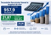Таможенная служба за неделю перечислила в бюджет 957,9 млн леев, что на 11,5% больше, чем неделей ранее, а с начала года – 21,9 млрд леев