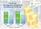 Veniturile fondurilor asigurării obligatorii de asistență medicală în ianuarie-octombrie 2024, comparativ cu aceeași perioadă a anului 2023, au crescut cu 6,3% (+661 milioane) - până la 11,2 miliarde de lei