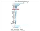 Cel puțin 2% dintre locuitorii Moldovei dețin criptomonede, iar Moldova ocupă locul 12 din 40 de țări incluse în clasamentul BERD în ceea ce privește nivelul de adoptare a criptomonedelor 