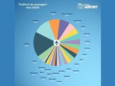 În mai 2025, aeroportul din Chișinău a ocupat locul 3 în topul aeroporturilor europene de dimensiuni medii în ceea ce privește creșterea traficului de pasageri