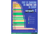 INFOGRAFIC Costul încărcării unei mașini electrice în Europa, pe țări. România este printre cele mai scumpe