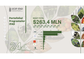 IFAD has invested about $143.5 million, including $23.5 million of grants, in Moldova&#039;s agricultural sector over 24 years of activity, and the total amount of supported projects reached about $264 million