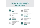 14 ani de activitate ai ZEL ,,Bălți”