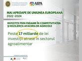 Более 17 млрд леев в 2022-2024 гг. инвестировали предприниматели агропродовольственного сектора Молдовы дополнительно к субсидиям, предоставленным через FNDAMR