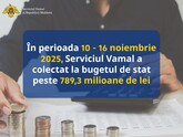 From November 10 to 16, the Customs Service transferred 789.3 million lei to the budget, which is 6.5% less than a week earlier (844.7 million lei)