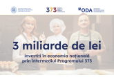 3 billion lei have been invested in Moldova&#039;s national economy under the “373” investment incentive program 