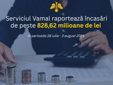 De la începutul anului, Serviciul Vamal a transferat la buget 22,8 miliarde de lei, cu 0,9% mai mult decât indicatorul planificat pentru această perioadă