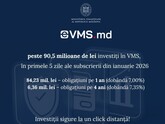 În primele 5 zile ale perioadei de subscriere din ianuarie, peste 90,5 milioane de lei au fost investiți de persoanele fizice din Moldova în achiziționarea obligațiunilor de stat prin intermediul platformei eVMS.md