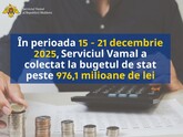 În perioada 15-21 decembrie, Serviciul Vamal a virat la buget 976,1 milioane de lei, cu 7,3% mai mult decât săptămâna precedentă