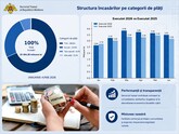 Поступления в госбюджет Молдовы от Таможенной службы в I полугодии составили 20 млрд 384,38 млн леев и выросли на 1,36 млрд (+7,2%), в сравнении с тем же периодом 2025 г.
