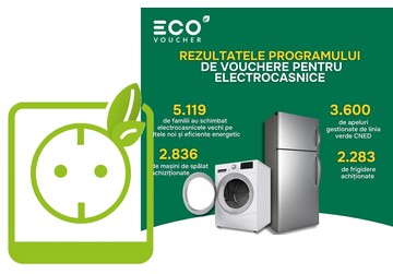 5119 de vouchere au fost utilizate, în perioada 26 februarie - 23 martie, în cadrul programului EcoVoucher pentru a înlocui aparatele electrocasnice vechi cu unele noi, eficiente din punct de vedere energetic
