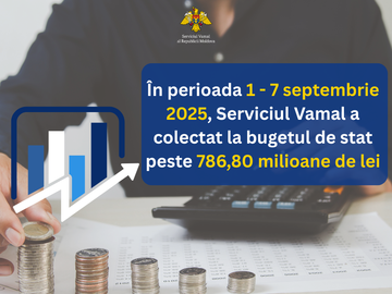 În perioada 1-7 septembrie, Serviciul Vamal a virat la buget 786,8 milioane de lei – cu 17,2% mai puțin decât săptămâna precedentă