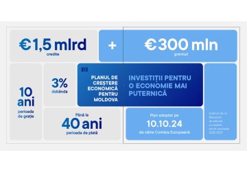 Asistența financiară de 1,8 miliarde de euro oferită Moldovei de către Uniunea Europeană în cadrul Planului de Creștere Economică include 300 de milioane de euro sub formă de granturi și 1,5 miliarde de euro sub formă de împrumuturi în condiții foarte favorabile
