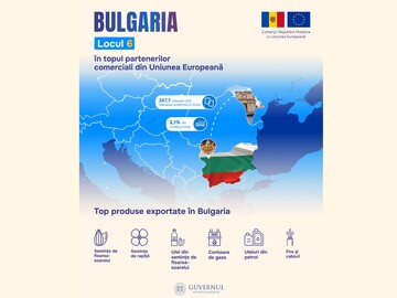 Bulgaria este al șaselea partener economic al Moldovei în UE, iar în 2024 volumul total al comerțului dintre cele două țări a depășit 267 milioane dolari, crescând cu 14,8% față de 2023