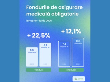 In the first half of 2025, revenues of Moldova’s mandatory health insurance funds increased by 22.5%, while expenditures rose by 12.1% 