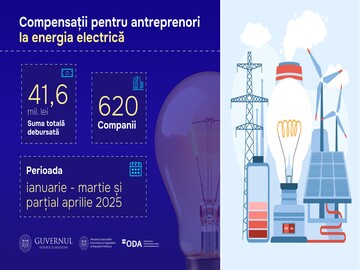 Moldovan entrepreneurs received 41.6 million lei in support to compensate for electricity bills for January, February, March and part of April