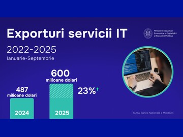 Exports of Moldovan IT services exceeded $600 million in the first nine months of 2025, increasing by 23% compared to the same period in 2024 and generating more than a quarter of Moldova's total service exports - the Ministry of Economic Development and Digitalization