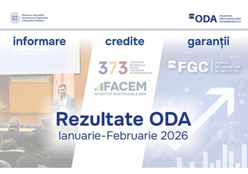 In the first two months of 2026, ODA allocated grants totaling 16.7 million lei to 101 companies under various grant programs, and 74 entrepreneurs received preferential loans totaling 246 million lei under the 373 program