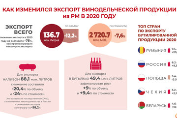 Винодельческий сектор Республики Молдова сохраняет высокий потенциал для дальнейшего развития