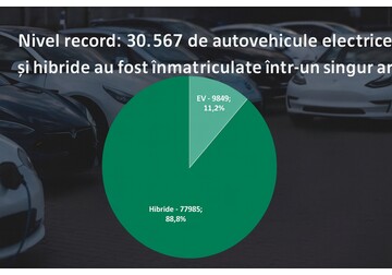 В Молдове в 2025 г. было зарегистрировано рекордное число электромобилей и гибридных транспортных средств - 30567, а их общее количество с 2018 г. превысило 87,8 тыс. единиц