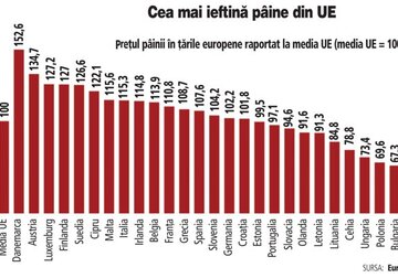 România este cel mai mare consumator de pâine din UE. Câtă pâine a consumat un român în ultimii 5 ani