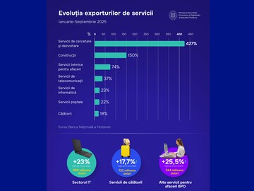 MDED: Exportul de servicii a înregistrat, în ianuarie-septembrie 2025, o creștere susținută, confirmând rolul tot mai important al acestui sector în susținerea creșterii economice și diversificarea structurii economiei naționale  
