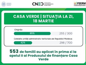 553 applications for funding were submitted in Moldova on the first day of the second round of the Casa Verde (Green House) funding program, launched on March 18
